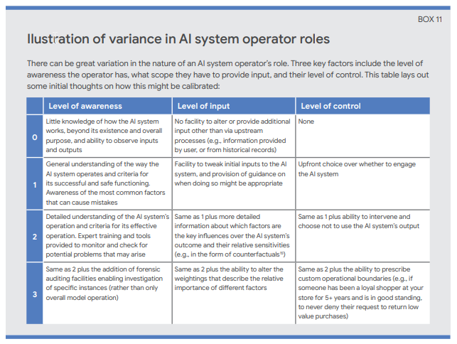 Google table showing roles for humans collaborating with AI artificial intelligence